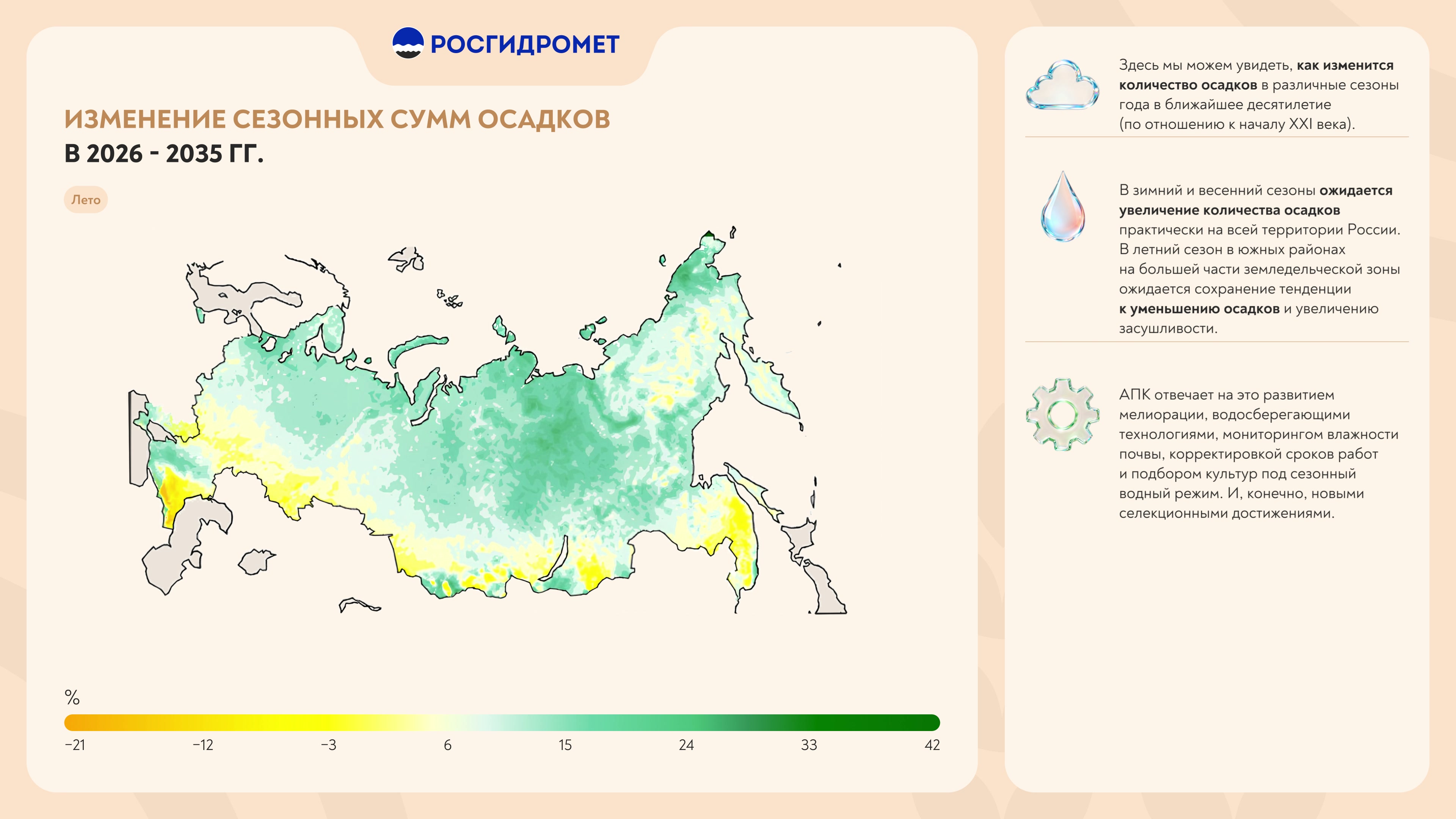 Карта России в зелёных и жёлтых тонах с отметкой «Лето», шкала в процентах от −21 до 42, справа три пояснения с иконками облака, капли и шестерёнки