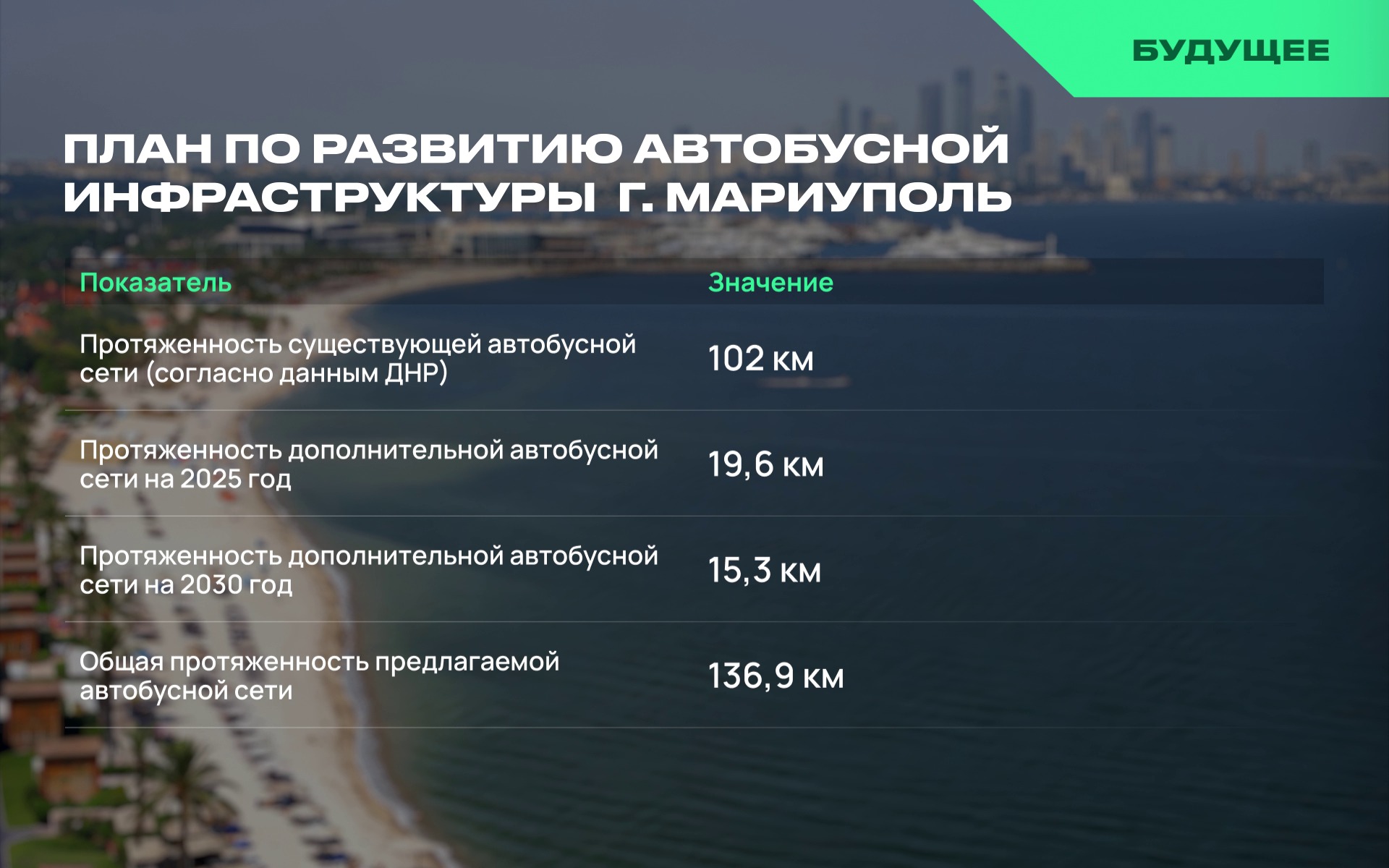 “Mariupol of the future”: bus network development plan