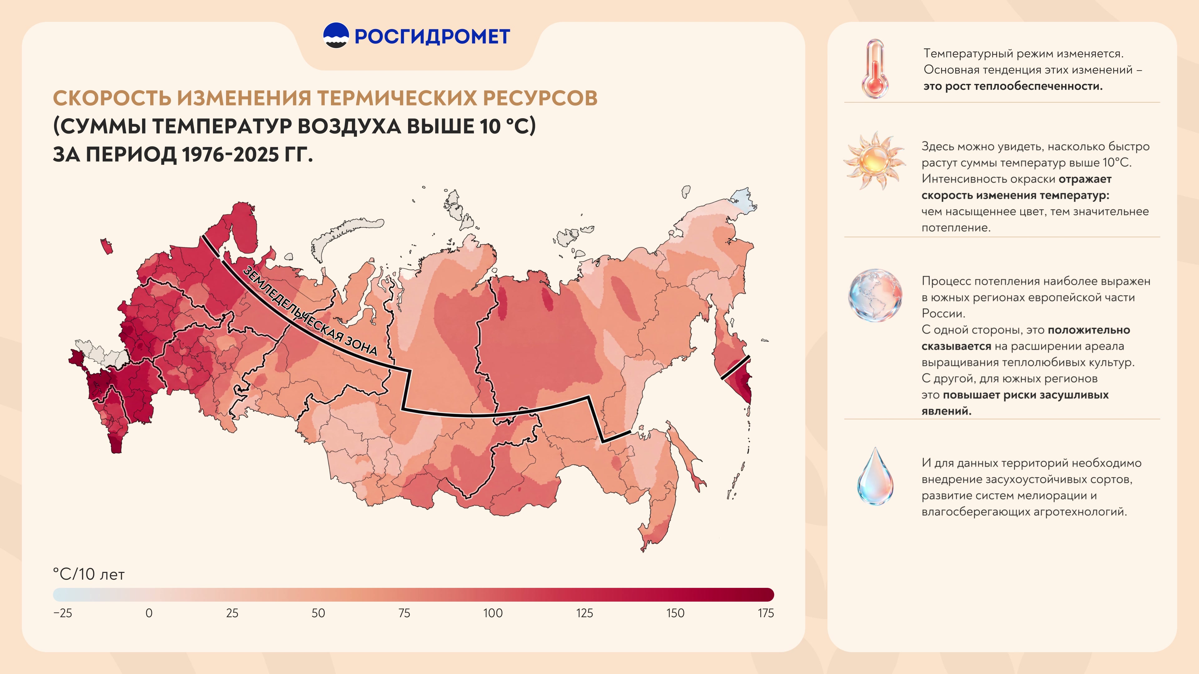 Карта России в оттенках красного с линией «Земледельческая зона» и шкалой в °C за 10 лет, справа четыре пояснения с иконками термометра, солнца, глобуса и капли