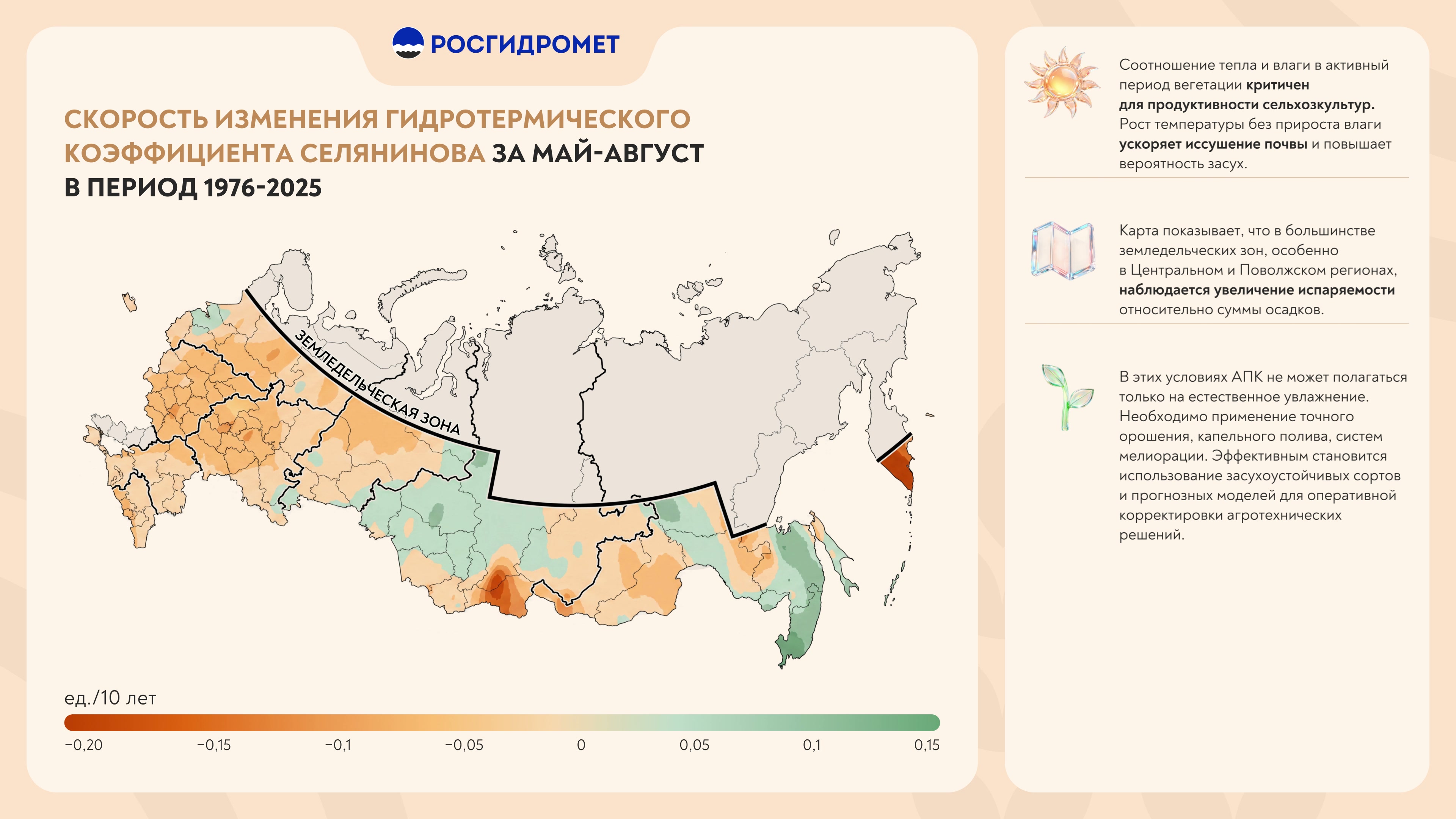 Карта России в оранжевых и зелёных тонах, северная часть закрашена серым, линия земледельческой зоны, справа три пояснения