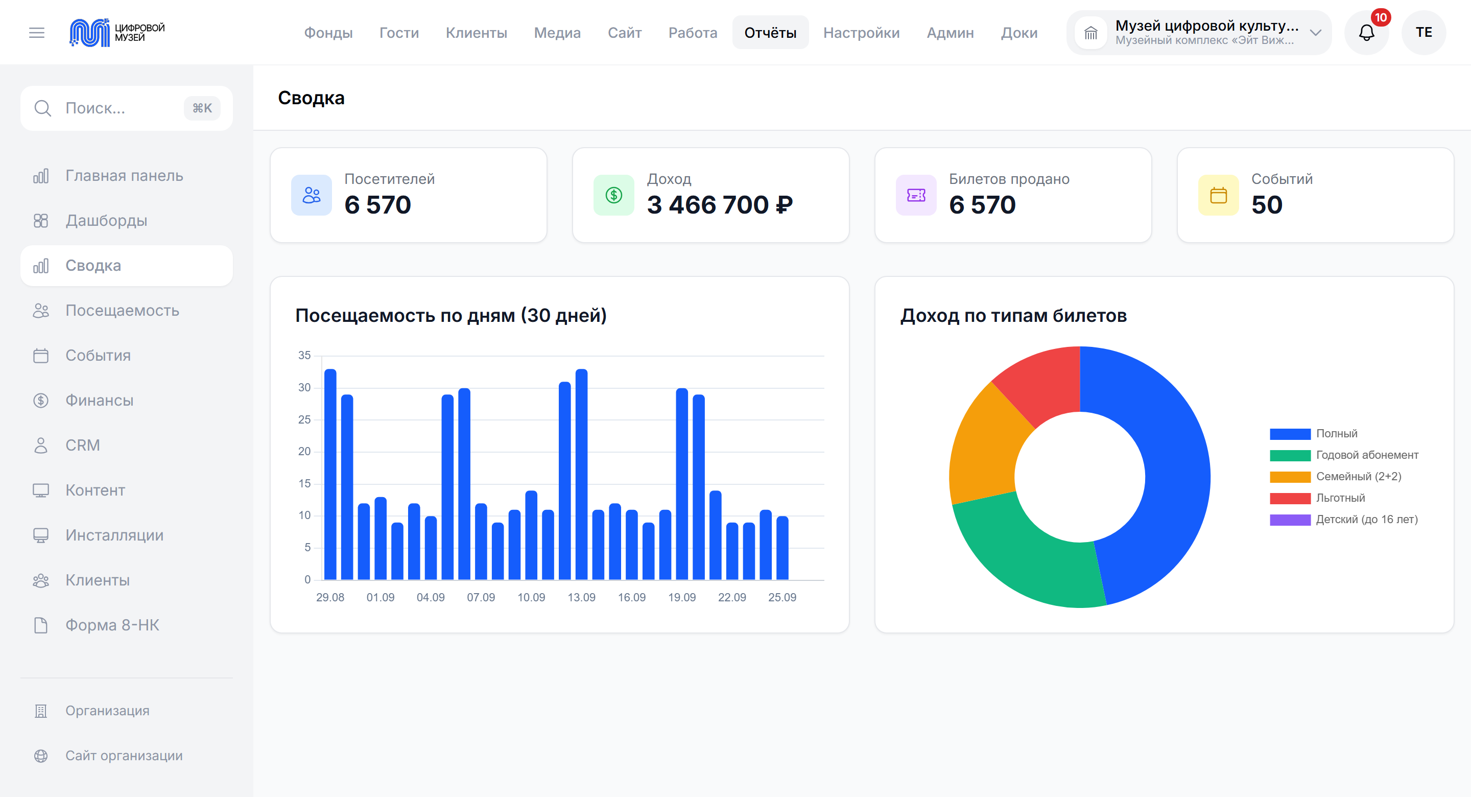 ACS Digital Museum, summary analytics: 6 570 visitors, revenue of 3 466 700 ₽, a chart of daily attendance and revenue by ticket type